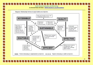 Health System Evaluation and Monitoring
Dr.Ahmed-Refat AG Refat WWW.SlideShare.net/AhmedRefat




                                                        22
 
