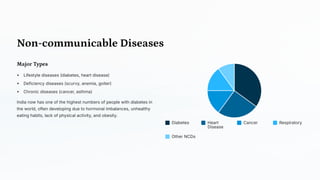Non-communicable Diseases
Major Types
Lifestyle diseases (diabetes, heart disease)
Deficiency diseases (scurvy, anemia, goiter)
Chronic diseases (cancer, asthma)
India now has one of the highest numbers of people with diabetes in
the world, often developing due to hormonal imbalances, unhealthy
eating habits, lack of physical activity, and obesity.
Diabetes Heart
Disease
Cancer Respiratory
Other NCDs
 