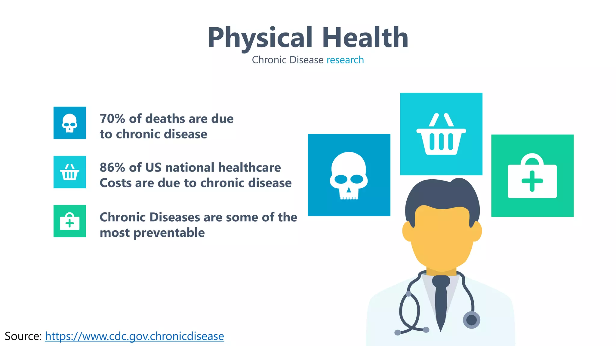Physical Health
Chronic Disease research
86% of US national healthcare
Costs are due to chronic disease
Chronic Diseases are some of the
most preventable
70% of deaths are due
to chronic disease
Source: https://www.cdc.gov.chronicdisease
 