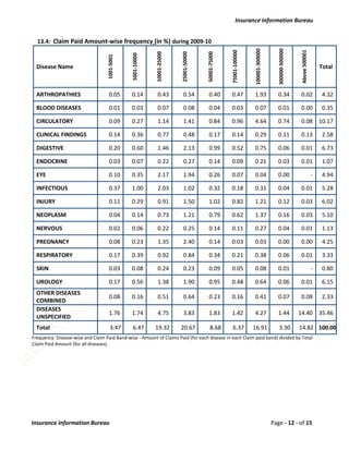 Insurance Information Bureau


  13.4: Claim Paid Amount-wise frequency (in %) during 2009-10




                                                                                                                     100001-300000



                                                                                                                                        300000-500000



                                                                                                                                                         Above 500001
                                                                                                      75001-100000
                                                            10001-25000



                                                                          25001-50000



                                                                                        50001-75000
                                               5001-10000
                                   1001-5001
  Disease Name                                                                                                                                                              Total



  ARTHROPATHIES                     0.05       0.14          0.43          0.54          0.40         0.47           1.93               0.34            0.02                 4.32

  BLOOD DISEASES                    0.01       0.03          0.07          0.08          0.04         0.03           0.07               0.01            0.00                 0.35

  CIRCULATORY                       0.09       0.27          1.14          1.41          0.84         0.96           4.64               0.74            0.08 10.17

  CLINICAL FINDINGS                 0.14       0.36          0.77          0.48          0.17         0.14           0.29               0.11            0.13                 2.58

  DIGESTIVE                         0.20       0.60          1.46          2.13          0.99         0.52           0.75               0.06            0.01                 6.73

  ENDOCRINE                         0.03       0.07          0.22          0.27          0.14         0.09           0.21               0.03            0.01                 1.07

  EYE                               0.10       0.35          2.17          1.94          0.26         0.07           0.04               0.00                            -    4.94

  INFECTIOUS                        0.37       1.00          2.03          1.02          0.32         0.18           0.31               0.04            0.01                 5.28

  INJURY                            0.11       0.29          0.91          1.50          1.02         0.82           1.21               0.12            0.03                 6.02

  NEOPLASM                          0.04       0.14          0.73          1.21          0.79         0.62           1.37               0.16            0.03                 5.10

  NERVOUS                           0.02       0.06          0.22          0.25          0.14         0.11           0.27               0.04            0.01                 1.13

  PREGNANCY                         0.08       0.23          1.35          2.40          0.14         0.03           0.03               0.00            0.00                 4.25

  RESPIRATORY                       0.17       0.39          0.92          0.84          0.34         0.21           0.38               0.06            0.01                 3.33

  SKIN                              0.03       0.08          0.24          0.23          0.09         0.05           0.08               0.01                            -    0.80

  UROLOGY                           0.17       0.56          1.38          1.90          0.95         0.48           0.64               0.06            0.01                 6.15
  OTHER DISEASES
                                    0.08       0.16          0.51          0.64          0.23         0.16           0.41               0.07            0.08                 2.33
  COMBINED
  DISEASES
                                    1.76       1.74          4.75          3.83          1.83         1.42           4.27               1.44            14.40 35.46
  UNSPECIFIED
  Total                              3.47      6.47         19.32         20.67            8.68       6.37           16.91              3.30            14.82 100.00
Frequency: Disease-wise and Claim Paid Band-wise - Amount of Claims Paid (for each disease in each Claim paid band) divided by Total
Claim Paid Amount (for all diseases).




Insurance Information Bureau                                                                                                         Page - 12 - of 15
 