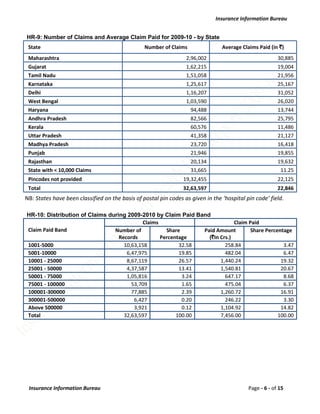 Insurance Information Bureau


HR-9: Number of Claims and Average Claim Paid for 2009-10 - by State
 State                                           Number of Claims                Average Claims Paid (in `)
 Maharashtra                                                      2,96,002                               30,885
 Gujarat                                                          1,62,215                               19,004
 Tamil Nadu                                                       1,51,058                               21,956
 Karnataka                                                        1,25,617                               25,167
 Delhi                                                            1,16,207                               31,052
 West Bengal                                                      1,03,590                               26,020
 Haryana                                                            94,488                               13,744
 Andhra Pradesh                                                     82,566                               25,795
 Kerala                                                             60,576                               11,486
 Uttar Pradesh                                                      41,358                               21,127
 Madhya Pradesh                                                     23,720                               16,418
 Punjab                                                             21,946                               19,855
 Rajasthan                                                          20,134                               19,632
 State with < 10,000 Claims                                         31,665                                11.25
 Pincodes not provided                                           19,32,455                               22,125
 Total                                                           32,63,597                               22,846
NB: States have been classified on the basis of postal pin codes as given in the ‘hospital pin code’ field.

HR-10: Distribution of Claims during 2009-2010 by Claim Paid Band
                                           Claims                           Claim Paid
Claim Paid Band                 Number of           Share      Paid Amount         Share Percentage
                                  Records         Percentage     (`In Crs.)
1001-5000                           10,63,158            32.58          258.84                  3.47
5001-10000                           6,47,975            19.85          482.04                  6.47
10001 - 25000                        8,67,119            26.57        1,440.24                 19.32
25001 - 50000                        4,37,587            13.41        1,540.81                 20.67
50001 - 75000                        1,05,816             3.24          647.17                  8.68
75001 - 100000                         53,709             1.65          475.04                  6.37
100001-300000                          77,885             2.39        1,260.72                 16.91
300001-500000                           6,427             0.20          246.22                  3.30
Above 500000                            3,921             0.12        1,104.92                 14.82
Total                               32,63,597           100.00        7,456.00                100.00




 Insurance Information Bureau                                                               Page - 6 - of 15
 