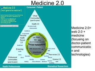 Medicine 2.0

Medicine 2.0=
web 2.0 +
medicine
(focusing on
doctor-patient
communicatio
n and
technologies)

11

 