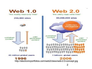 http://electronicportfolios.com/web2/class/web-2.0-concept.jpg
2

 
