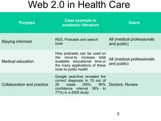 Web 2.0 in Health Care
Purpose

Case example in
academic literature

Users

All (medical professionals
and public)

Staying informed

RSS, Podcasts and search
tools

Medical education

How podcasts can be used on
the move to increase total
All (medical professionals
available educational time or
the many applications of these and public)
tools to public health

Collaboration and practice

Google searches revealed the
correct diagnosis in 15 out of
26
cases
(58%,
95% Doctors, Nurses
confidence interval 38% to
77%) in a 2005 study[19]

3

 
