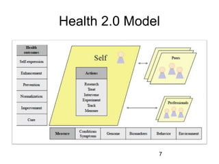 Health 2.0 Model

7

 