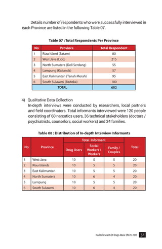 37
Health Research Of Drugs Abuse Effects 2019
Details number of respondents who were successfully interviewed in
each Province are listed in the following Table 07.
4) Qualitative Data Collection
In-depth interviews were conducted by researchers, local partners
and field coordinators. Total informants interviewed were 120 people
consisting of 60 narcotics users, 36 technical stakeholders (doctors /
psychiatrists, counselors, social workers) and 24 families.
Table 07 : Total Respondents Per Province
No Province Total Respondent
1 Riau Island (Batam) 80
2 West Java (Lido) 215
3 North Sumatera (Deli Serdang) 55
4 Lampung (Kalianda) 57
5 East Kalimantan (Tanah Merah) 95
6 South Sulawesi (Badoka) 100
TOTAL 602
Table 08 : Distribution of In-depth Interview Informants
No Province
Total Informant
Total
Drug Users
Social
Workers /
Workers
Family /
Couples
1 West Java 10 5 5 20
2 Riau Islands 10 5 5 20
3 East Kalimantan 10 5 5 20
4 North Sumatera 10 6 4 20
5 Lampung 10 5 5 20
6 South Sulawesi 10 6 4 20
 