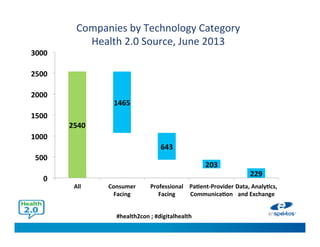 #health2con ; #digitalhealth
Companies by Technology Category
Health 2.0 Source, June 2013
2540
1465
643
203
229
0
500
1000
1500
2000
2500
3000
All Consumer FacingProfessional FacingPatient-Provider CommunicationData, Analytics, and Exchange
 
