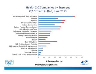 #health2con ; #digitalhealth
Health 2.0 Companies by Segment
Q2 Growth in Red, June 2013
0 100 200 300 400 500 600 700 800
Clinical Trials Search & Recruitment
Privacy & Identity
Gaming
Financial Management
B2B-Revenue Collection &…
B2B-Decision Support Analytics
Data Utility Layer
Search
Provider Search
Coaching & Advisory Services
Personal Health Assessment &…
Professional Knowledge Exchanges
B2B-Administrative Tools
Patient-Provider Communication
Patient Communities
B2B-Clinician Workflow
Wellness
Content
Self-Management Tools & Trackers
# Companies (n)
 