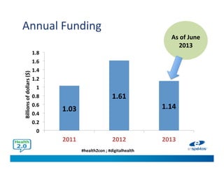 #health2con ; #digitalhealth
Annual Funding
1.03
1.61
1.14
0
0.2
0.4
0.6
0.8
1
1.2
1.4
1.6
1.8
2011 2012 2013
Billionsofdollars($)
As of June
2013
 