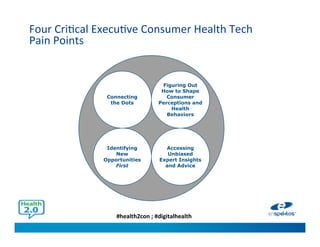 #health2con ; #digitalhealth
Four Critical Executive Consumer Health Tech
Pain Points
Connecting
the Dots
Identifying
New
Opportunities
First
Figuring Out
How to Shape
Consumer
Perceptions and
Health
Behaviors
Accessing
Unbiased
Expert Insights
and Advice
 