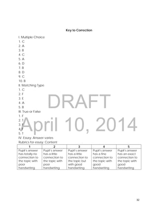 DRAFT
April 10, 2014
32 
 
Key to Correction
I. Multiple Choice
1. C
2. A
3. B
4. C
5. A
6. D
7. B
8. D
9. C
10. B
II. Matching Type
1. C
2. F
3. E
4. A
5. B
III. True or False
1. F
2. T
3. F
4. F
5. T
IV. Essay: Answer varies
Rubrics for essay: Content
1 2 3 4 5
Pupil’s answer
has totally no
connection to
the topic with
poor
handwriting
Pupil’s answer
has a little
connection to
the topic with
poor
handwriting
Pupil’s answer
has a little
connection to
the topic but
with good
handwriting
Pupil’s answer
has a fine
connection to
the topic with
good
handwriting
Pupil’s answer
has an exact
connection to
the topic with
good
handwriting
 