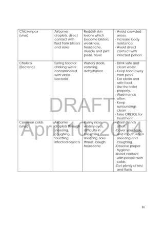 DRAFT
April 10, 2014
11 
 
Chickenpox
(virus)
Airborne
droplets, direct
contact with
fluid from blisters
and sores
Reddish skin
lesions which
become blisters,
weakness,
headache,
muscle and joint
pains, fever
‐ Avoid crowded
areas.
‐ Increase body
resistance.
‐ Avoid direct
contact with
infected person.
Cholera
(Bacteria)
Eating food or
drinking water
contaminated
with vibrio
bacteria
Watery stools,
vomiting,
dehydration
‐ Drink safe and
clean water.
‐ Keep food away
from pests.
‐ Eat clean and
safe food.
‐ Use the toilet
properly.
‐ Wash hands
often.
‐ Keep
surroundings
clean
‐ Take ORESOL for
treatment.
Common colds
(virus)
Airborne
droplets through
sneezing,
coughing,
touching
infected objects
Runny nose,
watery eyes,
difficulty in
breathing,
sneezing, sore
throat, cough,
headache
‐ Wash hands
often.
-Cover your nose
and mouth when
sneezing and
coughing.
-Observe proper
hygiene
-Avoid contact
with people with
colds.
-Get plenty of rest
and fluids
 