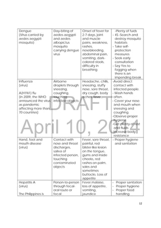 DRAFT
April 10, 2014
12 
 
Dengue
(Virus carried by
aedes aegypti
mosquito)
Day-biting of
aedes aegypti
and aedes
albopictus
mosquito
carrying dengue
virus
Onset of fever for
2-7 days, joint
and muscle
pains, weakness,
rashes,
nosebleeding,
abdominal pain,
vomiting, dark-
colored stools,
difficulty in
breathing
-Plenty of fuids
‐ 4S -Search and
destroy mosquito
habitats
‐ Take self-
protection
measures
‐ Seek early
consultation
‐ Say Yes to
fogging when
there is an
impending break
Influenza
(virus)
A(H1N1) flu
(in 2009, the WHO
announced the virus
as pandemic
affecting more than
70 countries)
Airborne
droplets through
sneezing,
coughing,
touching
infected objects
Headache, chills,
sneezing, stuffy
nose, sore throat,
dry cough, body
aches, fever,
-Avoid direct
contact with
infected people.
- Wash hands
often.
- Cover your nose
and mouth when
sneezing and
coughing.
-Observe proper
hygiene
-Get plenty of rest
and fluids
-Increase body
resistance
Hand, foot and
mouth disease
(virus)
Contact with
nose and throat
discharges,
saliva of
infected person,
touching
contaminated
objects
Fever, sore throat,
painful, red
blister-like lesion
on the tongue,
gums and inside
cheeks, red
rashes on palm,
soles and
sometimes
buttocks. Loss of
appetite
‐ Proper hygiene
and sanitation
Hepatitis A
(virus)
The Philippines is
Person-to-person
through fecal-
oral route or
fecal
Fever.malaise,
loss of appetite,
vomiting,
jaundice
‐ Proper sanitation
‐ Proper hygiene
‐ Proper food
handling
 