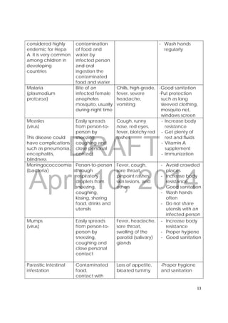 DRAFT
April 10, 2014
13 
 
considered highly
endemic for Hepa
A. It is very common
among children in
developing
countries
contamination
of food and
water by
infected person
and oral
ingestion the
contaminated
food and water
‐ Wash hands
regularly
Malaria
(plasmodium
protozoa)
Bite of an
infected female
anopheles
mosquito, usually
during night time
Chills, high-grade,
fever, severe
headache,
vomiting
-Good sanitation
-Put protection
such as long
sleeved clothing,
mosquito net,
windows screen
Measles
(virus)
This disease could
have complications
such as pneumonia,
encephalitis,
blindness
Easily spreads
from person-to-
person by
sneezing,
coughing and
close personal
contact
Cough, runny
nose, red eyes,
fever, blotchy red
rashes
‐ Increase body
resistance
‐ Get plenty of
rest and fluids
‐ Vitamin A
supplement
‐ Immunization
Meningococcoemia
(bacteria)
Person-to-person
through
respiratory
droplets from
sneezing,
coughing,
kissing, sharing
food, drinks and
utensils
Fever, cough,
sore throat,
pinpoint rashes,
skin lesions, and
others
‐ Avoid crowded
places
‐ Increase body
resistance
‐ Good sanitation
‐ Wash hands
often
‐ Do not share
utensils with an
infected person
Mumps
(virus)
Easily spreads
from person-to-
person by
sneezing,
coughing and
close personal
contact
Fever, headache,
sore throat,
swelling of the
parotid (salivary)
glands
‐ Increase body
resistance
‐ Proper hygiene
‐ Good sanitation
Parasitic Intestinal
infestation
Contaminated
food,
contact with
Loss of appetite,
bloated tummy
-Proper hygiene
and sanitation
 