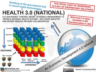 HEALTH 3.0 (NATIONAL)
 A CLOUD-BASED ”CENTRAL BRAIN” TO ENABLE MANAGEMENT 3.0
 WITHIN A NATIONAL HEALTH SYSTEM ... INCLUDING INDUSTRY
 AND PATIENT MEDICAL RECORD COLLABORATION


       Government                                 International
                                                      National

                                                          State
      Organisations
                                                                  Local


         Providers


          Patients



DEEPENING

 Web 1.0 (opaque)

                      Medical   Patient    Workflow     Industry
                      record    collaboration         collaboration

                            EXPANDING

                                                                          Version 1.6 (January 2012)
 