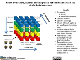 Health 3.0 deepens, expands and integrates a national health system in a
                          single digital ecosystem

                                                                                         Benefits
                                                                             Transparent
                                                                                   Industry
       Government                                 International                    Patient medical records
                                                      National               Collective workflow
                                                          State              Collective knowledge
      Organisations
                                                                  Local
                                                                             Wisdom of Crowds applied to
                                                                              any specific patient or industry
         Providers                                                            issue
                                                                             Individual responsibility for
          Patients                                                            privacy and approval for third
                                                                              party access to content
DEEPENING                                                                    Reduced Total Cost of
                                                                              Ownership to <25% of
 Web 1.0 (opaque)                                                             proprietary solutions
                      Medical   Patient    Workflow     Industry
                                                                             Deploy within one year
                      record    collaboration         collaboration          Leverages the collective
                                                                              innovation of open source
                            EXPANDING
                                                                              software – why build something
                                                                              that has already been built?
                                                                              Just assemble it.
 