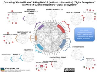 Cascading “Central Brains” linking Web 3.0 (National collaboration) “Digital Ecosystems”
                   into Web 4.0 (Global Integration) “Digital Ecosystems”

                                        ECONOMIC                        CLIMATE STABILITY 4.0
                                     DEVELOPMENT 4.0                                                                            Health 3.0 (National)
          Economic Development 3.0                                                                      HEALTH 4.0 (Global)
                 (National)
                                         (Global)




                                                                                                                            Each person,
                             EQUITY MARKET 4.0                                                                          organisation, industry
                                  (Global)
   Equity Market 3.0 (national)                                                                                       adopts a “Central Brain”
                                                                                                                     .. and creates links within
                                                                                                                      a digital “ecosystem” ...




                                                                                                                DEMOCRACY 4.0

                                     INDUSTRY 4.0


ORGANISATION 3.0   INDUSTRY 3.0

                                                                               EDUCATION 4.0 (Global)
                                                                                                                                     Democracy 3.0
                                                                                                                                       (National)
                                                                 Industry information
                                                    Education 3.0 (National)
 