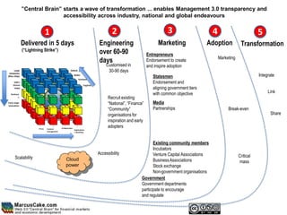 ”Central Brain” starts a wave of transformation ... enables Management 3.0 transparency and
                               accessibility across industry, national and global endeavours


                                 1                                                        2                                3                     4                          5
               Delivered in 5 days                                                Engineering                         Marketing                Adoption           Transformation
               (“Lightning Strike”)                                               over 60-90                    Entrepreneurs
                                                                                                                                                     Marketing
                                                                                  days                          Endorsement to create
                                                                                       Customised in            and inspire adoption
      Large                                             Oxford                          30-90 days
                                                                                                                                                                            Integrate
 companies
(Blue chips)                                                  Wales
                                                                  Scotland
                                                                                                                   Statesmen
      SME’s
     (Green
                                                                                                                   Endorsement and
                                                                        England
      chips)                                                                                                       aligning government tiers
  Venture                                                                                                          with common objective                                         Link
        s
                                                                                        Recruit existing
Early stage
innovation
                                                                                        “National”, “Finance”      Media
                                                                                        “Community”                Partnerships                           Break-even
                                                                                        organisations for                                                                         Share
                                                                                        inspiration and early
                        Prices   Content      Collaboration
                                                                                        adopters
                                                              Applications
                                 management                   + Workflow




                                                                                                                  Existing community members
                                                                                                                  Incubators
                                                                                  Accessibility                   Venture Capital Associations
       Scalability                                                                                                                                               Critical
                                                   Cloud                                                          Business Associations                          mass
                                                   power                                                          Stock exchange
                                                                                                                  Non-government organisations
                                                                                                           Government
                                                                                                           Government departments
                                                                                                           participate to encourage
                                                                                                           and regulate
 
