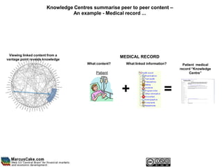 Knowledge Centres summarise peer to peer content –
                                An example - Medical record ...




 Viewing linked content from a
                                                       MEDICAL RECORD
vantage point reveals knowledge
                                       What content?     What linked information?     Patient medical
                                                                                    record “Knowledge
                                           Patient                                        Centre”




                                                       +                       =
 