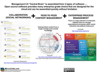 Management 3.0 “Central Brain” is assembled from 3 types of software ...
 Open source software provides many enterprise grade choice that are designed for the
                cloud and can be assembled quickly without limitation

     COLLABORATION
  (SOCIAL NETWORKING)                      +         PEER TO PEER
                                                  CONTENT MANAGEMENT                          +     ENTERPRISE PROCESS
                                                                                                       MANAGEMENT
                                                                                                    There is a large selection of enterprise
                                                                                                          software that can manage
                                                                                                    organisational processes within social,
                                                                                                      industrial and political endeavours
                                                        Viewing linked content from a
                                                         single vantage point reveals                               Example
                                                                  knowledge                               http://adempiere.org/home/




                                                                        Examples:
                                                         http://www.marcuscake.com/equity-market
                                                   http://www.marcuscake.com/economic-development

                 Examples (Buddypress):
http://www.marcuscake.com/community/groups/management
 