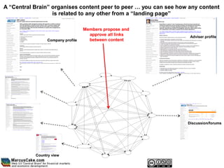 A “Central Brain” organises content peer to peer … you can see how any content
                  is related to any other from a “landing page”

                                  Members propose and
                                    approve all links              Adviser profile
                Company profile     between content




                                                                  Discussion/forums




           Country view
 