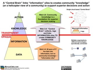 A “Central Brain” links “information” silos to creates community “knowledge”
 (or a helicopter view of a community) to support superior decisions and action
                                                            Single cloud based “Central Brain”


                                 Web 4.0: Community
           ACTION                   knowledge is a
                                foundation for superior
                                   decision making



         KNOWLEDGE                Web 3.0: “Central                Meaningful Information
                                 Brain” collects, tags                         + tags
TRANSPARENT                           and links
                               INFORMATION silos TO
OPAQUE                           create COMMUNITY
                                    KNOWLEDGE                     Multiple organisations,
        INFORMATION                                               different technologies,
                                                                  sporadically connected


                                  Web 1.0: 30 years of IT
                                       has data into
                                   information, but no
            DATA                 community knowledge –
                                    “information silos”
 