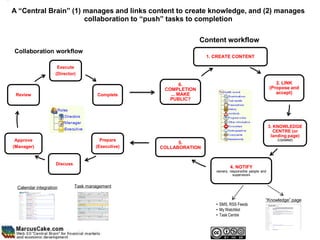 A “Central Brain” (1) manages and links content to create knowledge, and (2) manages
                      collaboration to “push” tasks to completion

                                                                  Content workflow
Collaboration workflow
                                                                    1. CREATE CONTENT

                     Execute
                    (Director)

                                                            6.                                             2. LINK
                                                     COMPLETION                                         (Propose and
 Review                                Complete        ... MAKE                                            accept)
                                                       PUBLIC?




                                                                                                        3. KNOWLEDGE
                                                                                                           CENTRE (or
                                                                                                         landing page)
 Approve                                Prepare                                                            (Updated)
                                                          5.
(Manager)                             (Executive)   COLLABORATION


                    Discuss
                                                                               4. NOTIFY
                                                                       owners, responsible people and
                                                                                 supervisors


 Calendar integration         Task management


                                                                                                    “Knowledge” page
                                                                       • SMS, RSS Feeds
                                                                       • My Watchlist
                                                                       • Task Centre
 