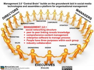 Management 3.0 “Central Brain” builds on the groundwork laid in social media
  technologies and assembles a platform for organisational management




                                 INNOVATION
                                              CORPORATE
                 MANUFACTURING
                                                          STRATEGY
                    MANAGEMENT 3.0 =                        OPERATIONS
       ACCOUNTING    social networking structure
                    + peer to peer linking reveals knowledge
                    + comprehensive content management
     MARKETING
                    + enterprise software to manage process
                    + People have three purposes within each group
         SALES      + industry collaboration
                                                                     SUPPORT
                                                          FINANCE
                       ENGINEERING       DESIGN




                                 EXECUTIVES
                                     (Execute)
 