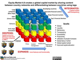 Equity Market 4.0 creates a global capital market by sharing content
    between country networks and differentiating between countries using tags

                Large
                                                                       Developing countries               INTEGRATES:
                                                                                                                  a global market
           companies                                                      Specialist financial centres          with transparency
          (Blue chips)
                                                                               Major financial markets
               SME’s
        (Green chips)                                                                Top 5 Financial Markets


            Ventures                                                                                     Benefits
                                                                                              Global
          Early stage                                                                         Liquidity
          innovation                                                                          Meritocracy
DEEPENS:                                                                                      Transparency
Capital and service                                                                           Accessibility:
delivery to lower tiers                                                                       Productivity
from large companies
to SME’s
                                                                                              Utilisation of people increases
Web 1.0 (opaque)
                          Engineering
                          & Inspiration                                                       Global labour market
                                          Prices     Content  Collaboration                   Global capital market
                                                     management
                                                                           Applications
                                                                           + Workflow
                                                                                              Improved capital allocation


                               EXPANDS:            more features and functionality
 