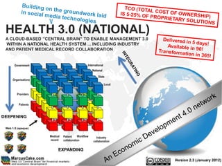 HEALTH 3.0 (NATIONAL)
 A CLOUD-BASED ”CENTRAL BRAIN” TO ENABLE MANAGEMENT 3.0
 WITHIN A NATIONAL HEALTH SYSTEM ... INCLUDING INDUSTRY
 AND PATIENT MEDICAL RECORD COLLABORATION


       Government                                 International
                                                      National

                                                          State
      Organisations
                                                                  Local


         Providers


          Patients



DEEPENING

 Web 1.0 (opaque)

                      Medical   Patient    Workflow     Industry
                      record    collaboration         collaboration

                            EXPANDING

                                                                          Version 2.3 (January 2012)
 