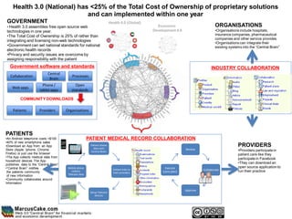 Health 3.0 (National) has <25% of the Total Cost of Ownership of proprietary solutions
                              and can implemented within one year
GOVERNMENT                                                                 Health 4.0 (Global)
• Health 3.0 assembles free open source web                                                        Economic                           ORGANISATIONS
technologies in one year.                                                                        Development 4.0                      •Organisations include hospitals,
•The Total Cost of Ownership is 25% of rather than                                                                                    insurance companies, pharmaceutical
                                                                                                                                      companies and other service provides
integrating and licensing non-web technologies
                                                                                                                                      •Organisations can integrate their
•Government can set national standards for national                                                                                   existing systems into the “Central Brain”
electronic health records
•Privacy and security issues are overcome by
assigning responsibility with the patient
  Government software and standards                                                                                                INDUSTRY COLLABORATION
                             Central
   Collaboration                            Processes
                              Brain
                         Phone /              Open
    Web apps
                       tablet apps          standards

          COMMUNITY DOWNLOADS

     Patients          Providers        Organisations




PATIENTS
•An Android telephone costs <$100                        PATIENT MEDICAL RECORD COLLABORATION
•40% of new smartphone sales
•Download an App from an App                              Patient shares
                                                            data with
                                                                                                                                                    PROVIDERS
Store (Apple, Iphone, Chrome,                                                                                       Review                          •Providers participate in
                                                          Central Brain
Firefox) or just use the browser                                                                                                                    patient care like they
•The App collects medical data from                                                                                                                 participate in Facebook
household devices The App
publishes data to the “Central Brain”
                                                                                                                                                    •They can download an
•“Central Brain” notifies                Mobile phone                                                   Execute                                     open source application to
                                                                             Patient links to                                 Collaborate
 the patients community                     collects
                                                                             their providers          (care plan)                                   run their practice
                                         Telecare data
 of new information
•Community collaborates around
Information

                                                                                                                    Approve
                                                          Setup Telecare
                                                             devices
 