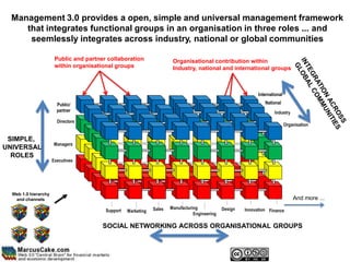 Management 3.0 provides a open, simple and universal management framework
     that integrates functional groups in an organisation in three roles ... and
      seemlessly integrates across industry, national or global communities

                       Public and partner collaboration                 Organisational contribution within
                       within organisational groups                     Industry, national and international groups



                                                                                                               International

                        Public/                                                                                   National
                        partner                                                                                        Industry
                        Directors
                                                                                                                               Organisation


 SIMPLE,
                      Managers
UNIVERSAL
  ROLES
                      Executives




  Web 1.0 hierarchy
   and channels                                                                                                                    And more ...
                                                               Sales   Manufacturing            Design   Innovation Finance
                                         Support   Marketing
                                                                                  Engineering

                                        SOCIAL NETWORKING ACROSS ORGANISATIONAL GROUPS
 