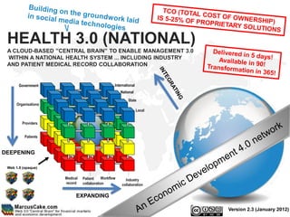 HEALTH 3.0 (NATIONAL)
 A CLOUD-BASED ”CENTRAL BRAIN” TO ENABLE MANAGEMENT 3.0
 WITHIN A NATIONAL HEALTH SYSTEM ... INCLUDING INDUSTRY
 AND PATIENT MEDICAL RECORD COLLABORATION


       Government                                 International
                                                      National

                                                          State
      Organisations
                                                                  Local


         Providers


          Patients



DEEPENING

 Web 1.0 (opaque)

                      Medical   Patient    Workflow     Industry
                      record    collaboration         collaboration

                            EXPANDING

                                                                          Version 2.3 (January 2012)
 