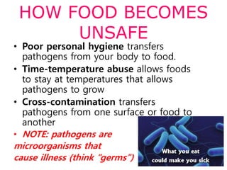 HOW FOOD BECOMES
UNSAFE
• Poor personal hygiene transfers
pathogens from your body to food.
• Time-temperature abuse allows foods
to stay at temperatures that allows
pathogens to grow
• Cross-contamination transfers
pathogens from one surface or food to
another
• NOTE: pathogens are
microorganisms that
cause illness (think “germs”)
 