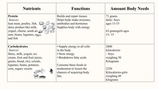 Nutrients Functions Amount Body Needs
Protein
Sources
lean meat, poultry, fish,
dairy product like milk,
yogurt, cheese, seeds and
nuts, beans, legumes, eggs,
and fish
Builds and repair tissues
Helps body make enzymes,
antibodies and hormones
Supplies body with energy
71 grams
daily- boys
ages 13-15
63 gramsgirls ages
13- 15
Carbohydrates
Sources
Dairy, milk, yogurt, ice
cream, fruit and fruit juices,
grains, bread, rice, cereals,
legumes, beans, potatoes,
corn, sugary sweets
• Supply energy to all cells
in the body
• Store energy
• Breakdown fatty acids
Consume these foods in
moderation to lessen the
chances of acquiring body
fats.
2800
kilocalories
– boys
weighing 50
Kilograms
2250
Kilocalories-girls
weighing 49
kilograms
 