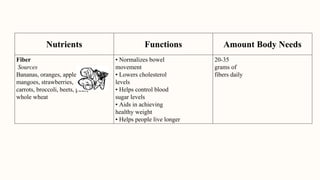 Nutrients Functions Amount Body Needs
Fiber
Sources
Bananas, oranges, apples,
mangoes, strawberries,
carrots, broccoli, beets, peas,
whole wheat
• Normalizes bowel
movement
• Lowers cholesterol
levels
• Helps control blood
sugar levels
• Aids in achieving
healthy weight
• Helps people live longer
20-35
grams of
fibers daily
 