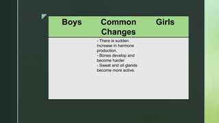z
Boys Common
Changes
Girls
- There is sudden
increase in harmone
production.
- Bones develop and
become harder
- Sweat and oil glands
become more active.
 