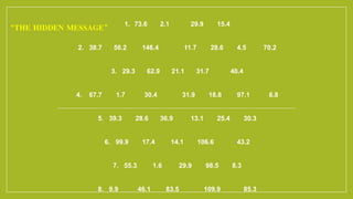 1. 73.6 2.1 29.9 15.4
2. 38.7 56.2 146.4 11.7 28.6 4.5 70.2
3. 29.3 62.9 21.1 31.7 40.4
4. 67.7 1.7 30.4 31.9 18.8 97.1 8.8
5. 39.3 28.6 36.9 13.1 25.4 30.3
6. 99.9 17.4 14.1 106.6 43.2
7. 55.3 1.6 29.9 98.5 8.3
8. 9.9 46.1 83.5 109.9 85.3
“THE HIDDEN MESSAGE”
 