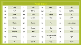 WORD TABLE
74 Keep 2 The 15 Cool 99 Lie
39 Don’t 56 Move 146 A 84 Clothing
29 Give 63 First 12 Person 110 Or
68 Monitor 30 Victim 21 Aid 29 with
100 Check 37 fluids 32 For 40 unconscious
55 Have 17 Airway 13 To 107 Pulse
10 Remove 46 Any 14 And 8 down
85 Jewelry 5 Serious 25
Unconsciousne
ss
19 Signs
97 Of 9 shock 43 Fast 70 Injury
 
