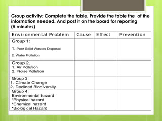 Environmental Problem Cause Eff ect Prevention
Group 1:
1. Poor Solid Wastes Disposal
2. Water Pollution
Group 2.
1. Air Pollution
2. Noise Pollution
Group 3:
1. Climate Change
2. Declined Biodiversity
Group 4:
Environmental hazard
*Physical hazard
*Chemical hazard
*Biological Hazard
Group activity: Complete the table. Provide the table the of the
information needed. And post it on the board for reporting
(5 minutes)
 