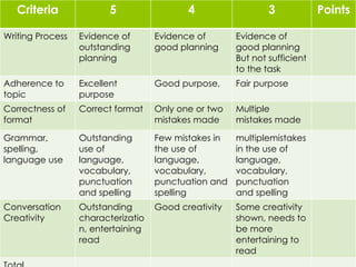Criteria 5 4 3 Points
Writing Process Evidence of
outstanding
planning
Evidence of
good planning
Evidence of
good planning
But not sufficient
to the task
Adherence to
topic
Excellent
purpose
Good purpose, Fair purpose
Correctness of
format
Correct format Only one or two
mistakes made
Multiple
mistakes made
Grammar,
spelling,
language use
Outstanding
use of
language,
vocabulary,
punctuation
and spelling
Few mistakes in
the use of
language,
vocabulary,
punctuation and
spelling
multiplemistakes
in the use of
language,
vocabulary,
punctuation
and spelling
Conversation
Creativity
Outstanding
characterizatio
n, entertaining
read
Good creativity Some creativity
shown, needs to
be more
entertaining to
read
 