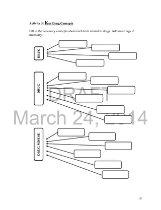 DRAFT 
March 24, 2014 
10 
Activity 3: Key Drug Concepts 
Fill in the necessary concepts about each term related to drugs. Add more tags if 
necessary. 
DRUG DRUG 
DEPENDENCE 
DRUG MISUSE 
 