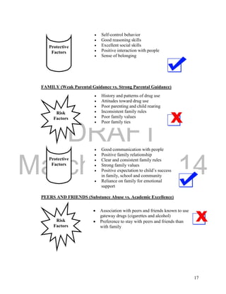 DRAFT 
March 24, 2014 
17 
 History and patterns of drug use 
 Attitudes toward drug use 
 Poor parenting and child rearing 
 Inconsistent family rules 
 Poor family values 
 Poor family ties 
 Self-control behavior 
 Good reasoning skills 
 Excellent social skills 
 Positive interaction with people 
 Sense of belonging 
FAMILY (Weak Parental Guidance vs. Strong Parental Guidance) 
PEERS AND FRIENDS (Substance Abuse vs. Academic Excellence) 
Risk 
Factors 
Protective 
Factors 
 Good communication with people 
 Positive family relationship 
 Clear and consistent family rules 
 Strong family values 
 Positive expectation to child’s success 
in family, school and community 
 Reliance on family for emotional 
support 
Risk 
Factors 
 Association with peers and friends known to use 
gateway drugs (cigarettes and alcohol) 
 Preference to stay with peers and friends than 
with family 
Protective 
Factors 
 