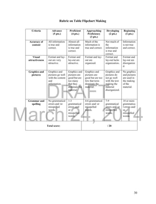 DRAFT 
March 24, 2014 
30 
Rubric on Table Flipchart Making 
Criteria Advance 
(5 pts.) 
Proficient 
(4 pts.) 
Approaching 
Proficiency 
(3 pts.) 
Developing 
(2 pts.) 
Beginning 
(1 pts.) 
Accuracy of 
content 
All information 
is true and 
correct. 
Almost all 
information 
is true and 
correct. 
Much of the 
information is 
true and correct. 
Not much of 
the 
information 
is true and 
correct. 
Information 
is not true 
and correct. 
Visual 
attractiveness 
Format and lay-out 
are very 
attractive. 
Format and 
lay-out are 
attractive. 
Format and lay-out 
are 
organized. 
Format and 
lay-out lacks 
organization.. 
Format and 
lay-out are 
disorganize 
d. 
Graphics and 
pictures 
Graphics and 
pictures go well 
with the content 
and 
information. 
Graphics and 
pictures are 
good but are 
too many 
that they 
dominate the 
material. 
Graphics and 
pictures are 
good but are too 
few that texts 
dominate the 
material. 
Graphics and 
pictures do 
not go well 
with the text 
making the 
material 
disorganized. 
No graphics 
and pictures 
are used in 
the making 
of the 
material. 
Grammar and 
spelling 
No grammatical 
errors and /or 
misspelled 
words. 
1-3 
grammatical 
errors and/ 
or 
misspelled 
words. 
4-6 grammatical 
errors and/ or 
misspelled 
words. 
7-9 
grammatical 
errors and/ or 
misspelled 
words. 
10 or more 
grammatica 
l errors and/ 
or 
misspelled 
words. 
Total score: / 20 
 