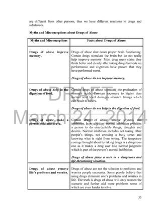 DRAFT 
March 24, 2014 
33 
are different from other persons, thus we have different reactions to drugs and 
substances. 
Myths and Misconceptions about Drugs of Abuse 
Myths and Misconceptions Facts about Drugs of Abuse 
Drugs of abuse improve 
memory. 
Drugs of abuse shut down proper brain functioning. 
Certain drugs stimulate the brain but do not really 
help improve memory. Most drug users claim they 
think better and clearly after taking drugs but tests on 
performance and cognition have proven that they 
have performed worst. 
Drugs of abuse do not improve memory. 
Drugs of abuse help in the 
digestion of food. 
Certain drugs of abuse stimulate the production of 
stomach acids. Constant exposure to higher than 
normal acid level damages stomach linings which 
can result to ulcers. 
Drugs of abuse do not help in the digestion of food. 
Drugs of abuse make a 
person bold and brave. 
Certain drugs of abuse remove shyness and 
inhibition. In psychology, normal inhibition prohibits 
a person to do unacceptable things, thoughts and 
desires. Normal inhibition includes not taking other 
people’s things, not crossing a busy street and 
knowing what is right from wrong. The temporary 
courage brought about by taking drugs is a dangerous 
one as it makes a drug user lose normal judgment 
which is part of the person’s normal inhibition. 
Drugs of abuse place a user in a dangerous and 
life-threatening situation. 
Drugs of abuse remove 
life’s problems and worries. 
Drugs of abuse are not the solution to problems and 
worries people encounter. Some people believe that 
using drugs eliminate one’s problems and worries in 
life. The truth is drugs of abuse will only worsen the 
scenario and further add more problems some of 
which are even harder to solve. 
 