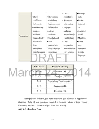 DRAFT 
March 24, 2014 
47 
Presentation 
 Shows 
confidence 
 Informative 
 Entertaining; 
engages 
audience 
 Speaks loudly 
and clearly 
 Uses 
appropriate 
body language 
 Shows some 
confidence 
 Presents some 
information 
 Attract 
audience 
 Can be heard 
 Uses 
appropriate 
body language 
sometimes 
 Lacks 
confidence 
 Somewhat 
informative 
 Engages 
audience 
intermittently 
 Hard to hear 
 Uses 
appropriate 
body language 
very seldom 
 Portrayal 
stalls 
 Lacks 
informati 
on 
 Audience 
bored 
 Mumbles 
 Never 
uses 
appropria 
te body 
language 
Total Points Descriptive Rating 
11 – 12 Advanced (A) 
9 – 10 Proficient (P) 
7 – 8 Approaching Proficiency (AP) 
5 – 6 Developing (D) 
3 – 4 Beginning (B) 
In the previous activities, you were asked what you would do in hypothetical 
situations. What if you experience yourself or become victims of these violent 
actions and behaviors? This will be part of the next activity. 
Activity 3 – People to Trust 
 