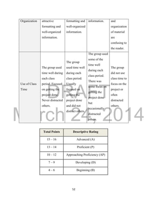 DRAFT 
March 24, 2014 
52 
Organization attractive 
formatting and 
well-organized 
information. 
formatting and 
well-organized 
information. 
information. and 
organization 
of material 
are 
confusing to 
the reader. 
Use of Class 
Time 
The group used 
time well during 
each class 
period. Focused 
on getting the 
project done. 
Never distracted 
others. 
The group 
used time well 
during each 
class period. 
Usually 
focused on 
getting the 
project done 
and did not 
distract others. 
The group used 
some of the 
time well 
during each 
class period. 
There was 
some focus on 
getting the 
project done 
but 
occasionally 
distracted 
others. 
The group 
did not use 
class time to 
focus on the 
project or 
often 
distracted 
others. 
Total Points Descriptive Rating 
15 – 16 Advanced (A) 
13 – 14 Proficient (P) 
10 – 12 Approaching Proficiency (AP) 
7 – 9 Developing (D) 
4 – 6 Beginning (B) 
 