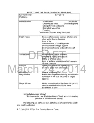 DRAFT
March 24, 2014
EFFECTS OF THE ENVIRONMENTAL PROBLEMS
Environmental
Problems
EFFECTS
Deforestation Soil erosion Landslides
Greenhouse effect Denuded upland
Silting of rivers and dams
Degraded watershed
Flooding
Destruction of corals along the coast
Flash Floods Causes of diseases such as Cholera and
other water borne diseases
Loss of life
Contamination of drinking water
Destruction of Sewage System
Destruction of dams and destruction of
levees
Soil Erosion Unproductive use of farmland
Difficulty in raising of livestock
Silting of artificial lakes
Loss of soil and vegetation which causes
climate changes
Oil Spill Suffocation of marine mammals
Death of trees from oil in roots
Coral Reef
Degradation
Loss of edible reef fish
Reduction of species diversity and richness
Alteration in the size structure of target
species
Illegal Mining Water poisoning of all the living things in it
Destruction of beautiful coral reefs
Barenness of land
Here’s what you need to know!
“Environmental Law: Pollution Control” is all about combating
pollution in the Philippine setting.
The following are pertinent laws adhering to environmental safety
and health protection:
P.D. 389 (P.D. 705) – The Forestry Reform Code
 