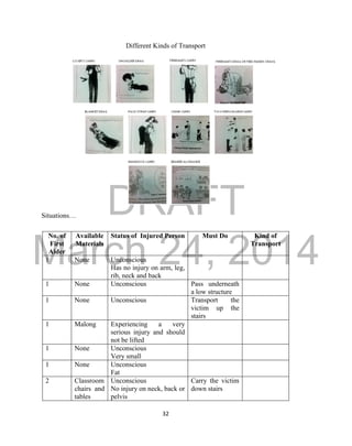 DRAFT
March 24, 2014
32
Different Kinds of Transport
Situations…
No. of
First
Aider
Available
Materials
Status of Injured Person Must Do Kind of
Transport
1 None Unconscious
Has no injury on arm, leg,
rib, neck and back
1 None Unconscious Pass underneath
a low structure
1 None Unconscious Transport the
victim up the
stairs
1 Malong Experiencing a very
serious injury and should
not be lifted
1 None Unconscious
Very small
1 None Unconscious
Fat
2 Classroom
chairs and
tables
Unconscious
No injury on neck, back or
pelvis
Carry the victim
down stairs
 