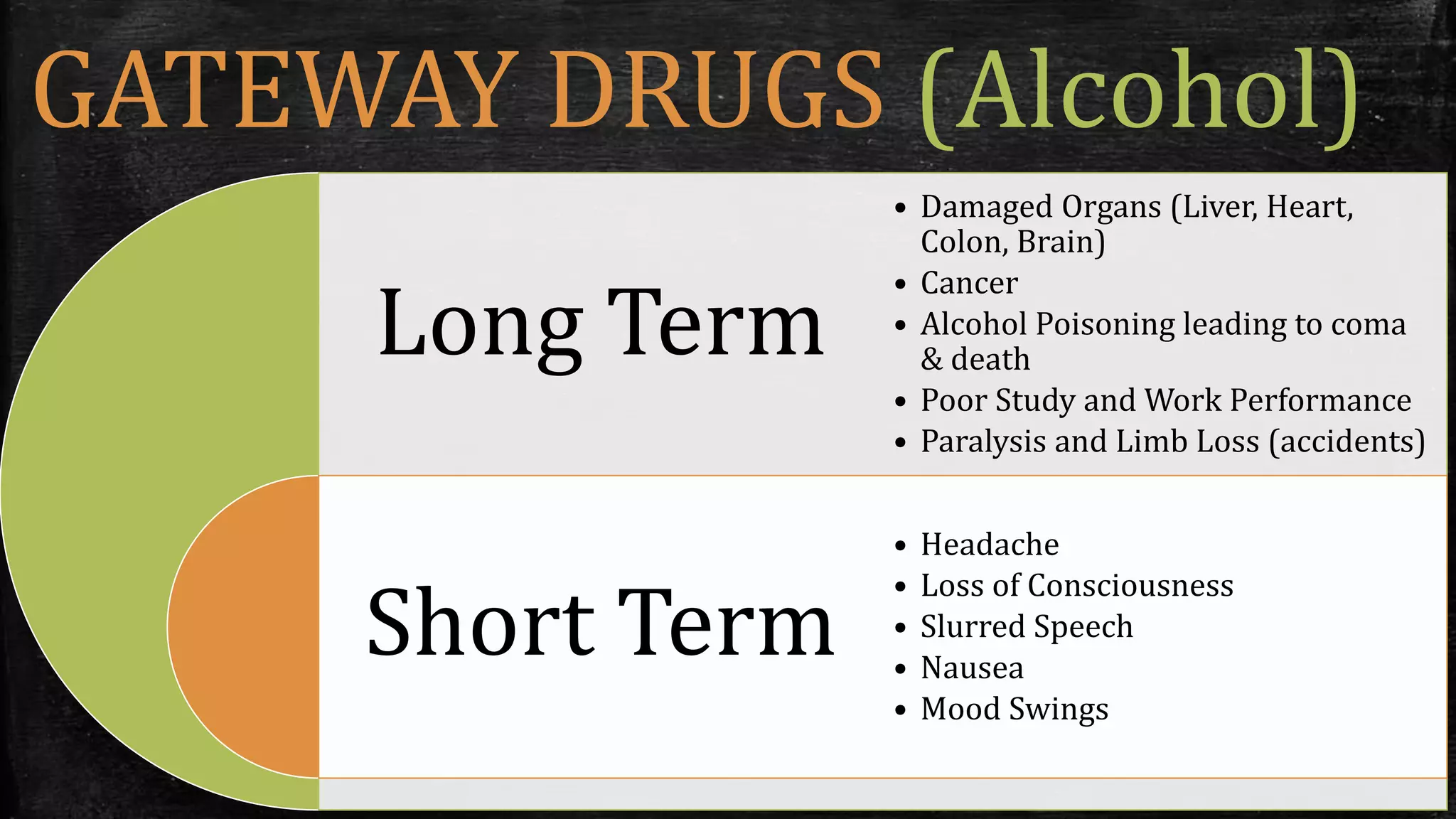 GATEWAY DRUGS (Alcohol)
Long Term
Short Term
• Damaged Organs (Liver, Heart,
Colon, Brain)
• Cancer
• Alcohol Poisoning leading to coma
& death
• Poor Study and Work Performance
• Paralysis and Limb Loss (accidents)
• Headache
• Loss of Consciousness
• Slurred Speech
• Nausea
• Mood Swings
 